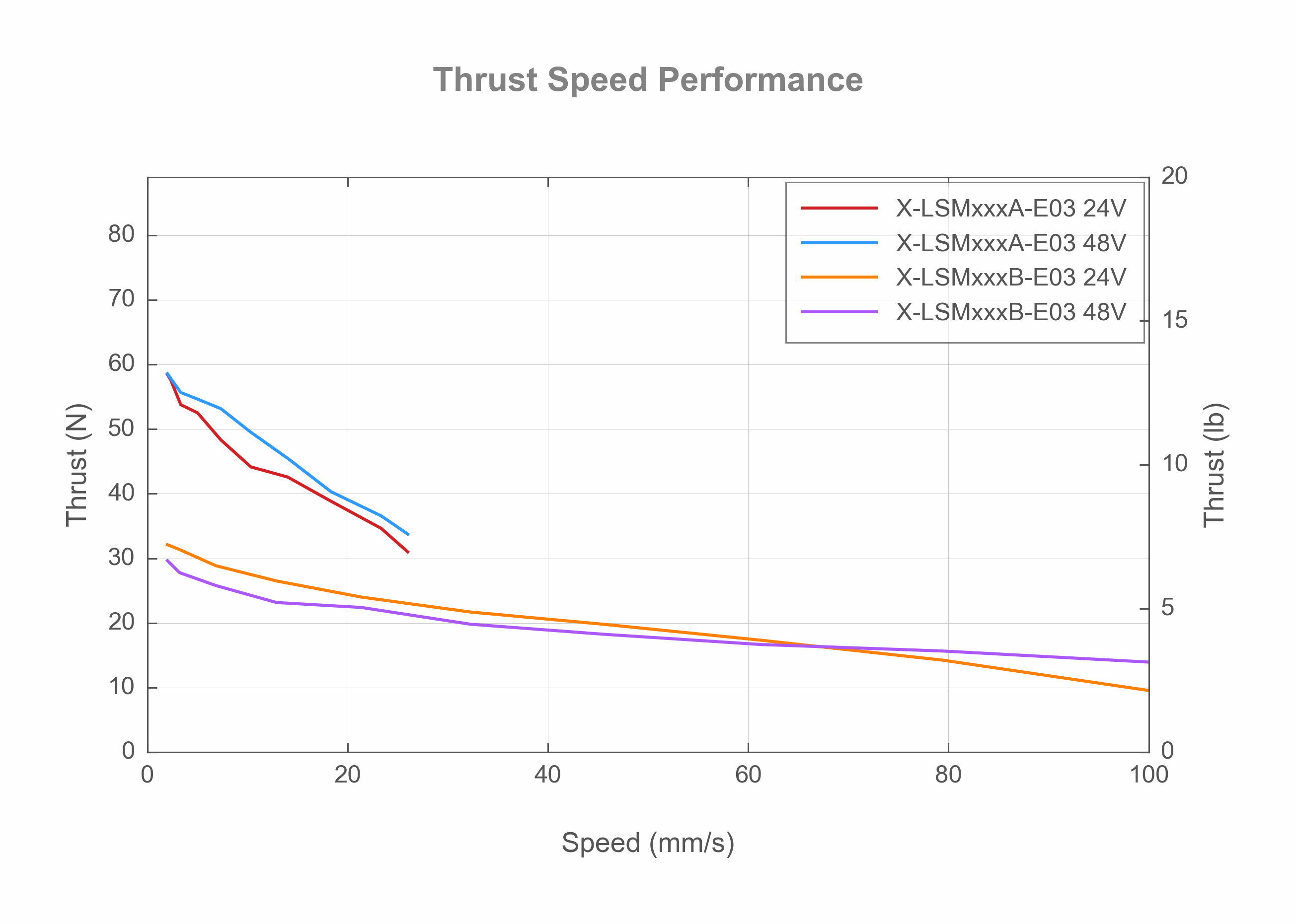 X-LSMxxxA-E03 - Thrust Speed Performance